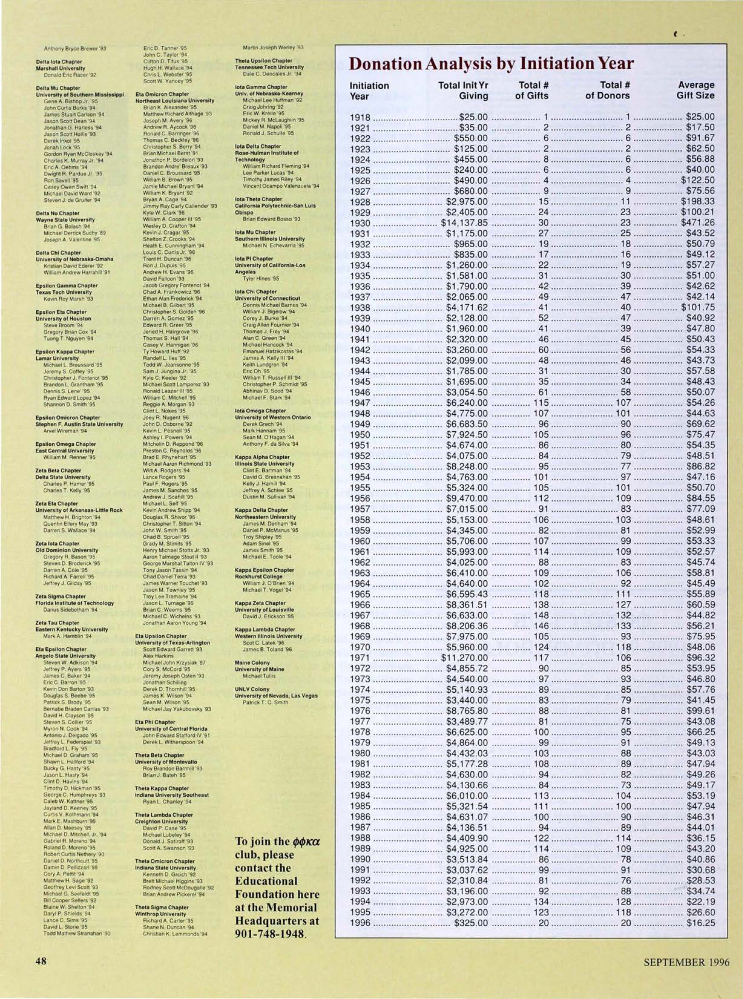 Donation Analysis by Initiation Year